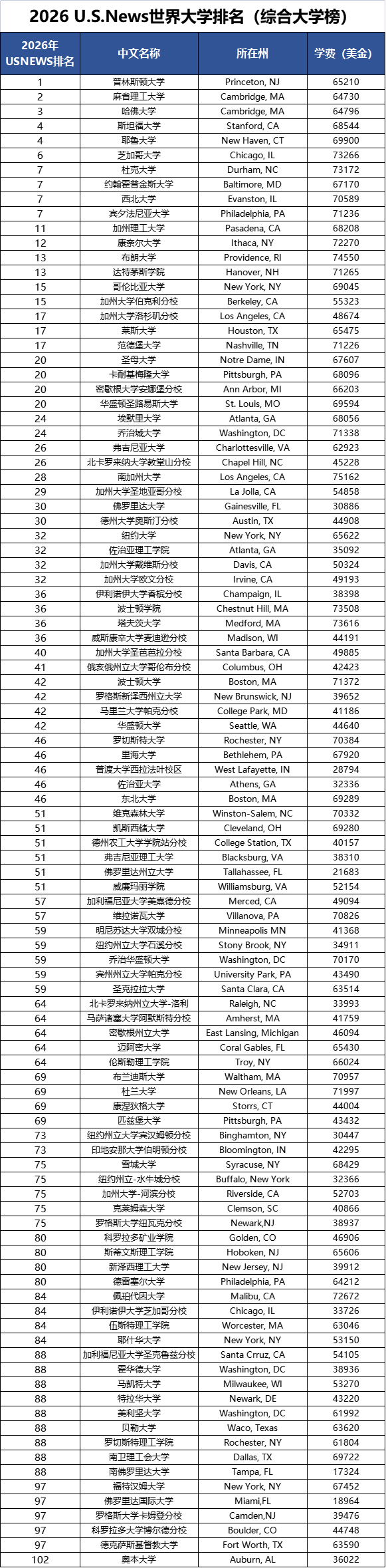 2026 U.S. News 世界大学排名：含综合性大学及文理学院（附学费）  数据 排名 USNews 第2张